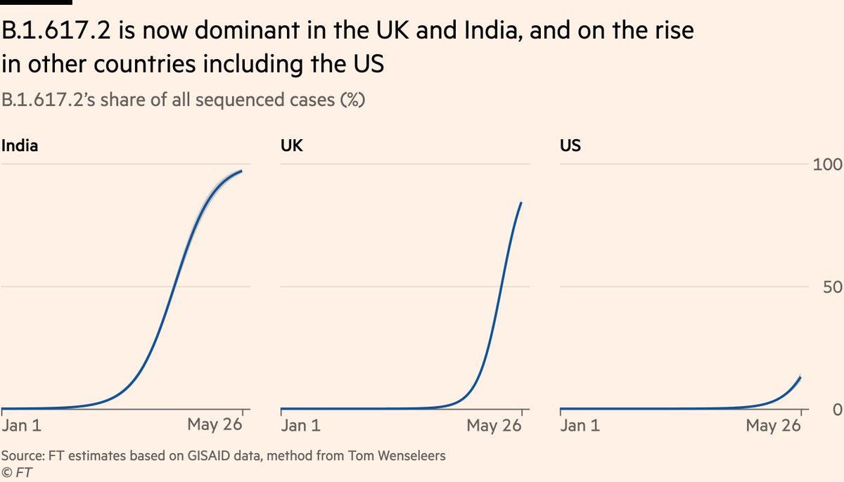 Finally, I said other countries will soon face this challenge.B.1.617.2 is already dominant in India & UK (and many other Asian countries where sequence data is lacking), but prevalence also climbing fast in US, as well as many European countries.(HT  @TWenseleers for method)