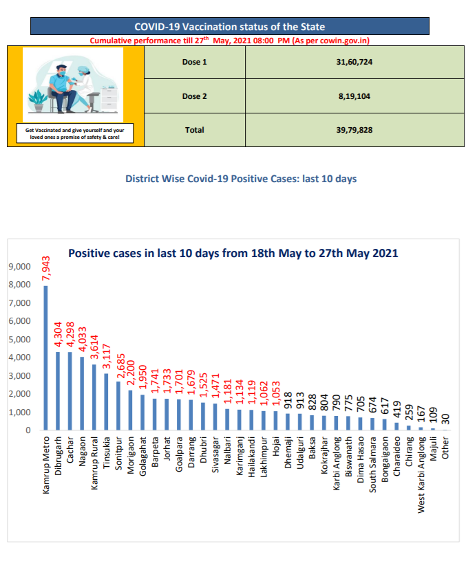 ANI's tweet photo. Assam reported 5,704 new #COVID19 cases, 4,784 recoveries and 83 deaths on Thursday

Case tally 3,92,574
Active cases 53,721 https://t.co/edLf72nfmQ