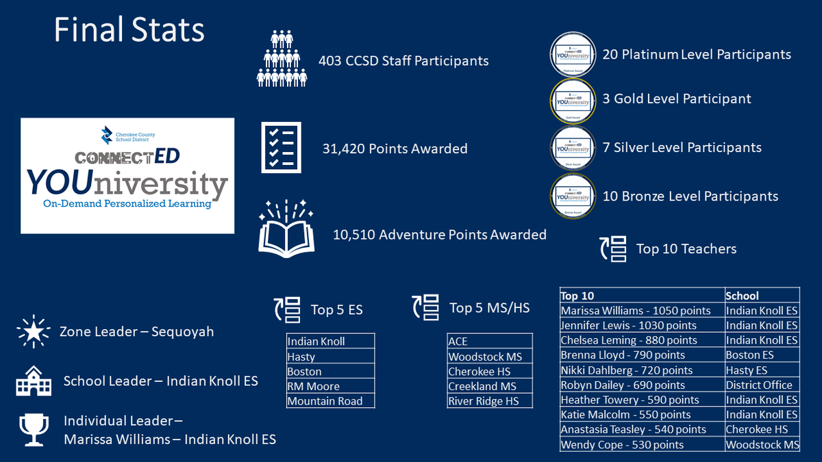 ITSCCSD's tweet photo. Hey @CherokeeSchools teachers!
We are so excited to wrap up the #CCSDConnectED21 challenge! 403 amazing CCSD teachers rose to the challenge in a pandemic year and made the effort to deepen their own professional learning! Congratulations to @IndianKnollES and @TechKnowEDUGuru! https://t.co/3On0e6A4u2