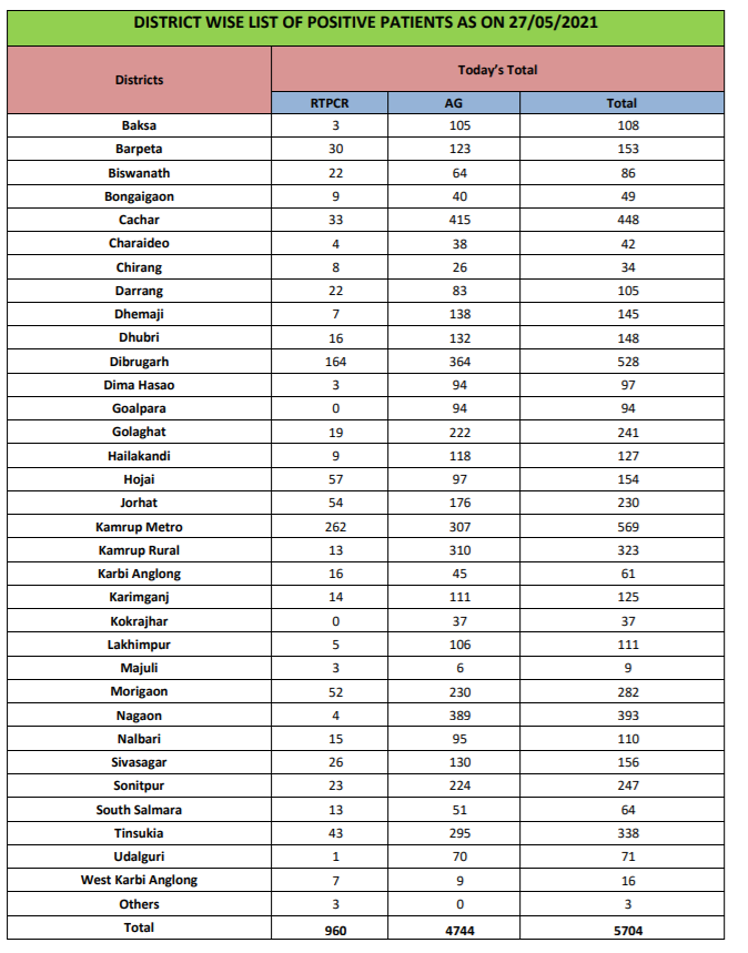 ANI's tweet photo. Assam reported 5,704 new #COVID19 cases, 4,784 recoveries and 83 deaths on Thursday

Case tally 3,92,574
Active cases 53,721 https://t.co/edLf72nfmQ