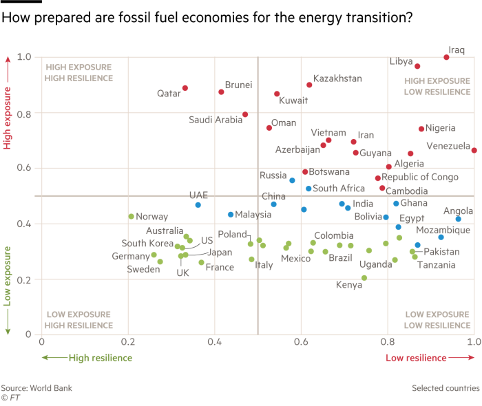 MssZeeUsman's tweet photo. Oil producers face a costly transition to a net-zero future, per this @FT analysis. Unless they diversify their economies, per capita income from these commodities could fall by up to 75% by the 2030s. 

But what is this 'economic diversification'? 1/ 🧵

https://t.co/YmbIXfTw9T https://t.co/223vFa8rn4