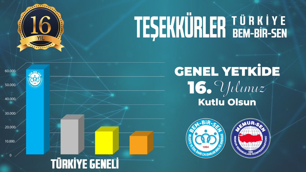 #BemBirSenZirvede

Genel Yetkide 16.yılımız 
Kutlu Olsun

Yerel Yönetim 
Çalışanlarımızın büyük teveccühüne, 
ömrünü, gönlünü, emeğini veren Büyük Bem-Bir-Sen Ailemize hassaten teşekkür ediyorum.
👏🏻👏🏼👏🏽👏🏻👏🏽👏🏻
Teşekkürler Türkiye
Teşekkürler Bem-Bir-Sen
#BemBirSenYetkiEminEllerde
