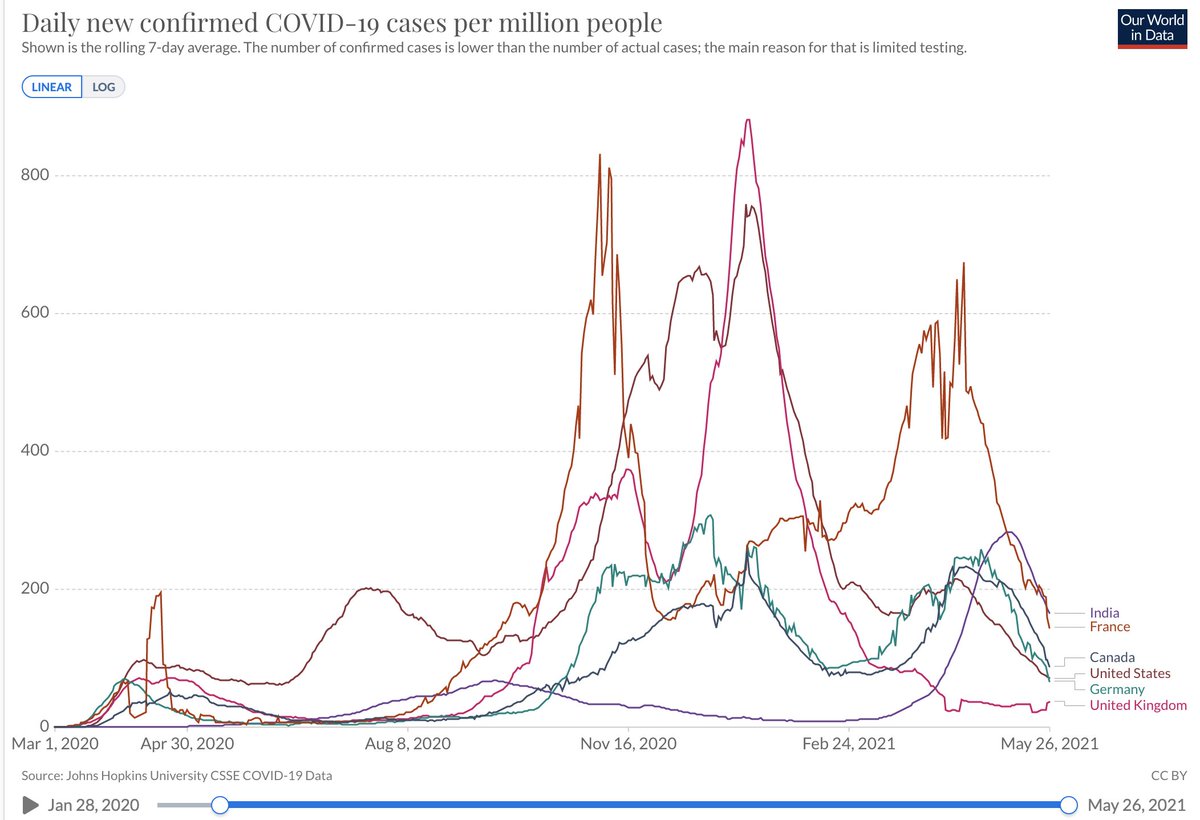 https://ourworldindata.org/covid-cases