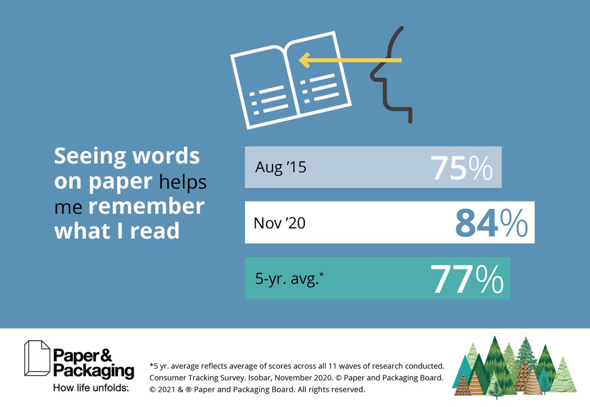 Re_PPB's tweet image. Do you remember information better when you read it on paper? You’re not alone. Paper improves recall. Learn why you should read #15pages a day on paper: hluf.us/ATbi50EzbgL