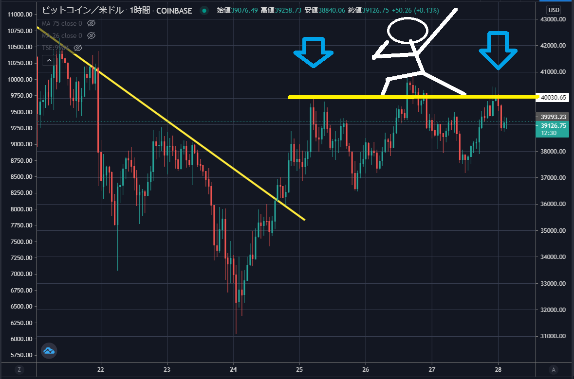 nicosokufx's tweet photo. ビットコイン⬆️⬇️38,700ドル「4万ドルの壁」

急落は落ち着いたものの、
4万ドルで上値重い https://t.co/OfHQFJV5Dl