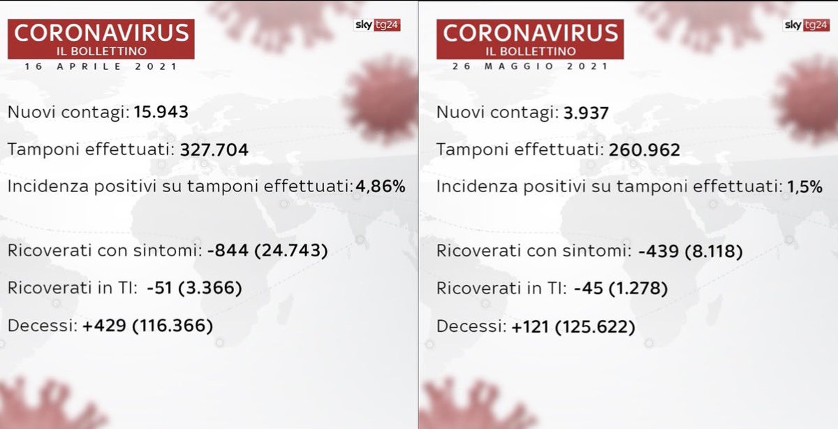 TWImedmar's tweet photo. 16 aprile 2021 - 26 maggio 2021
Contagi giornalieri: -75%
Tasso positività: -3,36
Ricoverati in reparto: -67%
Ricoveri in TI: -62%
Positivi: -49%
#RischioRagionato. Anzi, ragionatissimo.
Dedicato ai #lockdowner al #teammorte e a tutte le vedove di #Galli e #Crisanti. https://t.co/NXfJ9alX2q