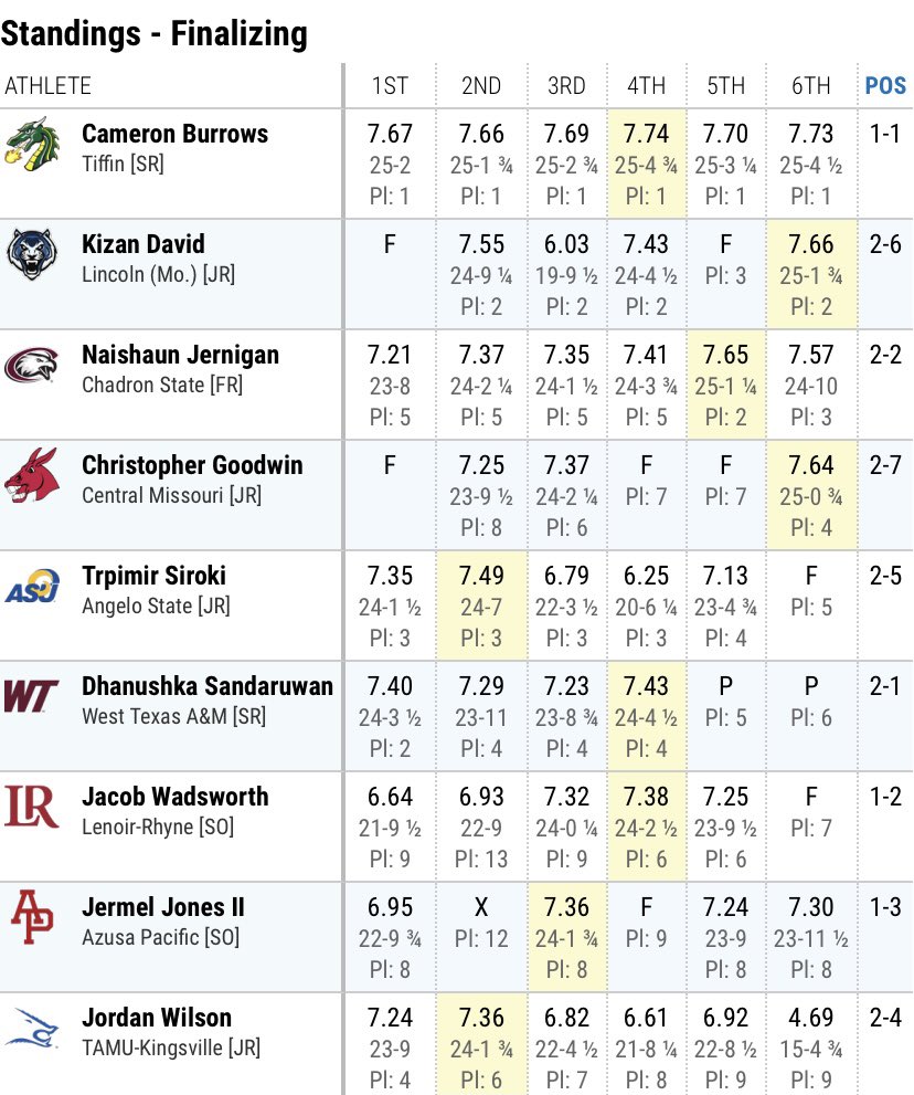 👑 NATIONAL CHAMPION 👑

With a dominating performance, <a href="/CamChurros/">Cameron Burrows</a> captures the men’s long jump title! He went 6️⃣-for-6️⃣ in the series with breaking his old PB, and had the 6 furthest marks in the competition 🤯 what a start to the weekend!

#GoGons #fasTUniversity 🐲🔥