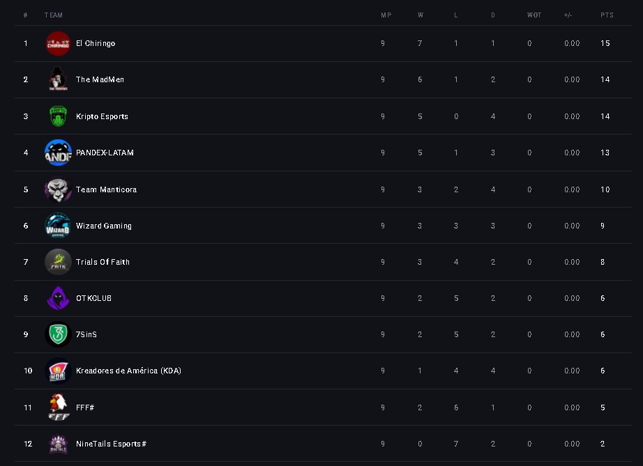 #SomosLRA 

Actualizamos las posiciones de la @LigaLRA Otoño 2021 y <a href="/elchiringolor/">El Chiringo</a> domina la escena con 15 puntos, uno por encima de <a href="/TMM_LoR/">The MadMen</a> y <a href="/KriptoEsports/">Kripto Esports</a>. Un pasito más abajo, con 13: <a href="/PandexSports/">PANDEX eSPORTS</a>.

#LoR #LegendsOfRuneterra <a href="/LoRLATAM/">Legends of Runeterra LATAM</a>