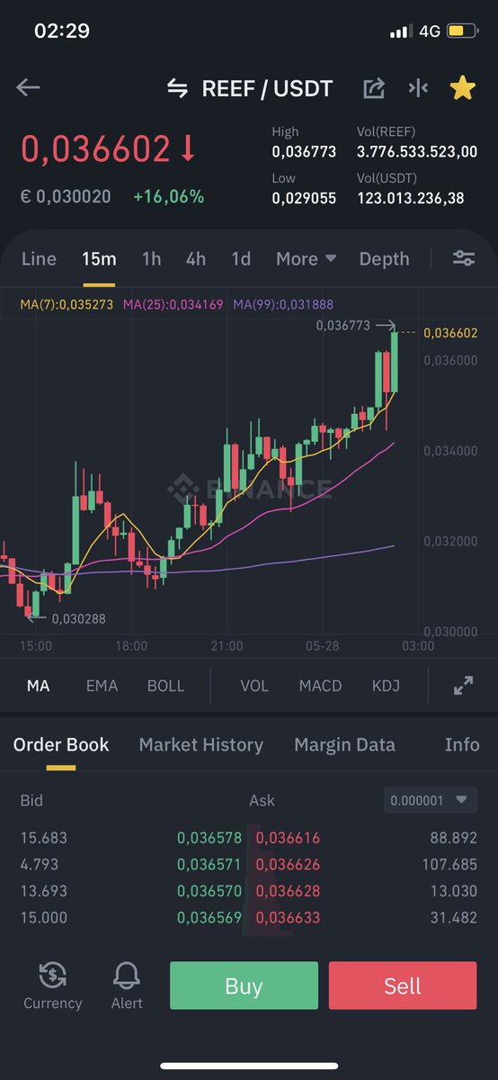 mevrouw19's tweet photo. While everything is sinking reef goes to the moon 🚀🚀🚀🚀🚀 #reef #ReefFinance #cryptotwitter #CryptoNews #btc #bitcoin #ADA #cardano #SHIB #crypto #altcoins https://t.co/tcw8XqA99K