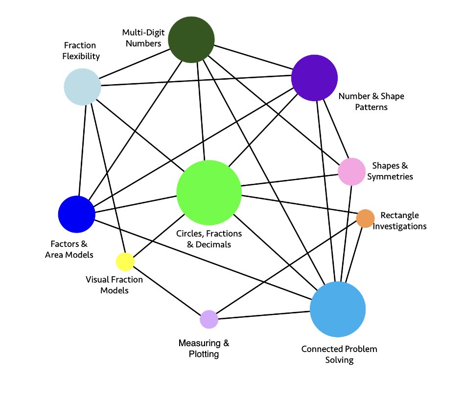 Today is the day! The CDE has now released our (<a href="/chaoskeeper/">chaoskeeper</a>) work, converting CC maths standards TK-10 to "big ideas" 🙂 With maps &amp; advice for every grade! Go here: cde.ca.gov/ci/cr/dl/dlint… &amp; choose Cal Digital Learning Integration &amp; Standards Guidance. Enjoy!