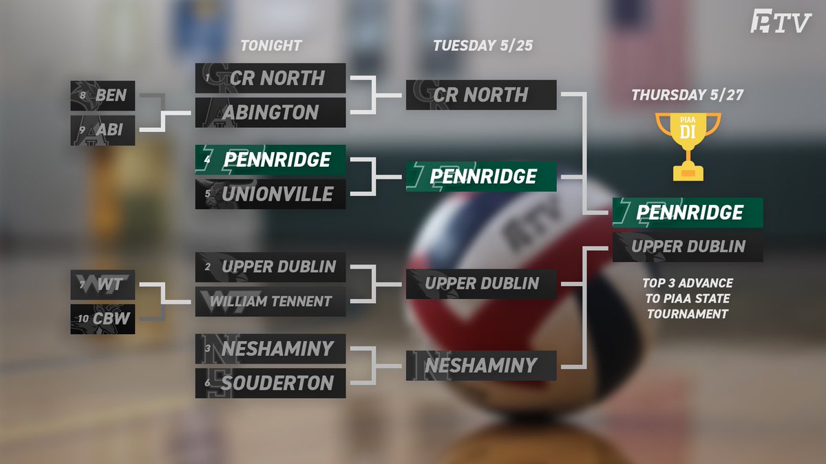 After defeating Upper Dublin 3-0, your Pennridge Rams are the PIAA District 1 Champions!

Finishing the season with a 17-2 record, their victory tonight secures the number one seed in the state playoffs, which will be live on PennridgeTV, starting 5/1 <a href="/PennridgeSports/">Pennridge Athletics</a> <a href="/SOLsports/">SOLsports</a>