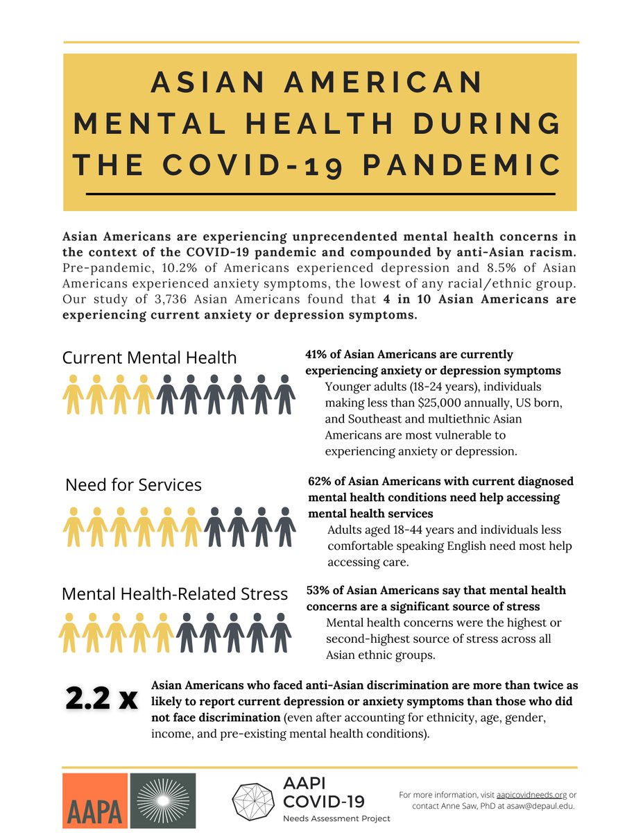 AAPAonline's tweet photo. Asian Americans Face Unprecedented Mental Health Concerns Due to the COVID-19 Pandemic and Anti-Asian Hate #AANHPIMentalHealth https://t.co/wpH2EQK4Tf