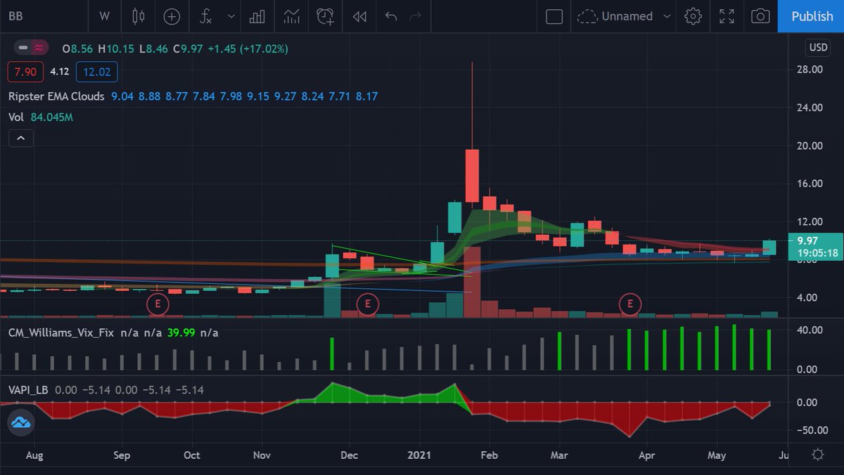 Parmicharma's tweet photo. Weekly and daily chart $BB still love the look https://t.co/UnAcluMowJ