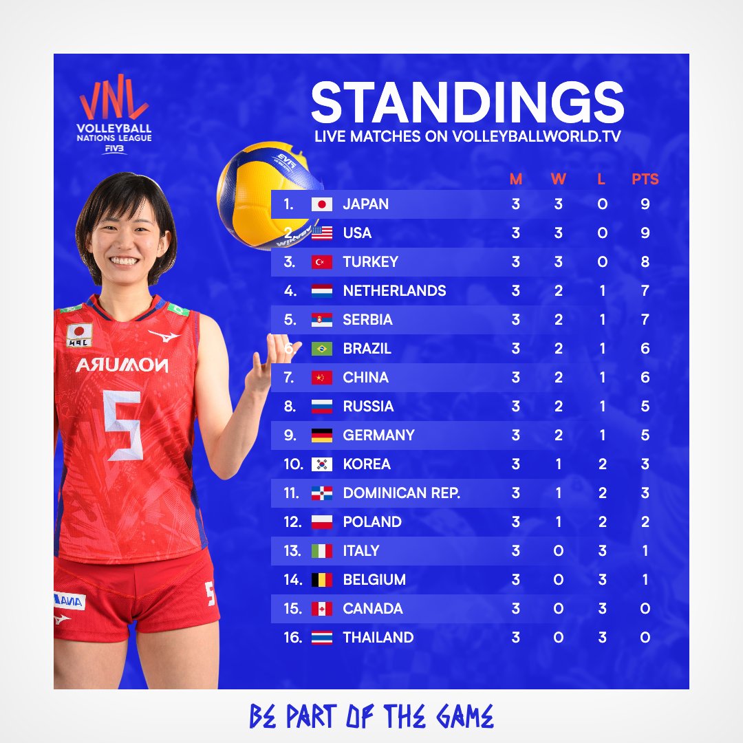 Volleyball World on Twitter "After the First Round, here are the