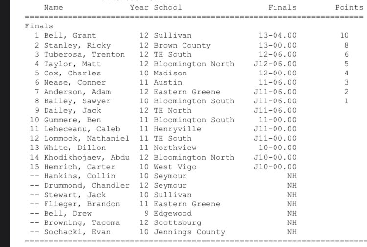 Trenton Tuberosa pinches his 🎟 to the State Finals in the Pole Vault equaling his PR to finish 3rd overall. Nate Lommock, after taking a scary bump prior to the event equals his PR to finish 12th overall.