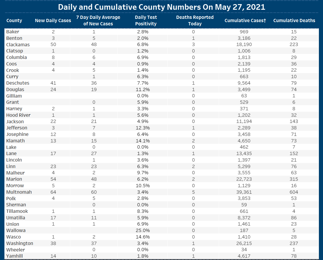 OHAOregon's tweet photo. We want to keep you informed about #COVID19 in #Oregon. Data are provisional and change frequently.

For more information, visit https://t.co/HOiXqGkygF https://t.co/VthIMusN6p