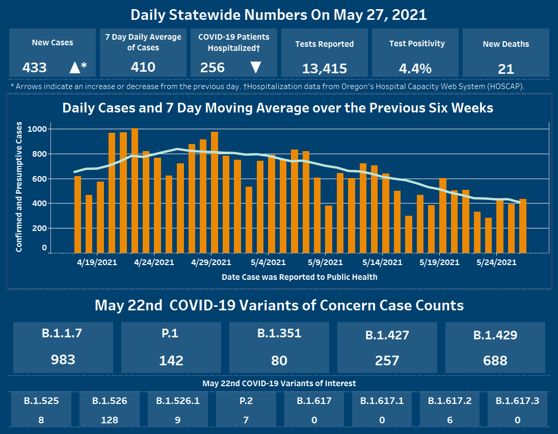 OHAOregon's tweet photo. We want to keep you informed about #COVID19 in #Oregon. Data are provisional and change frequently.

For more information, visit https://t.co/HOiXqGkygF https://t.co/VthIMusN6p
