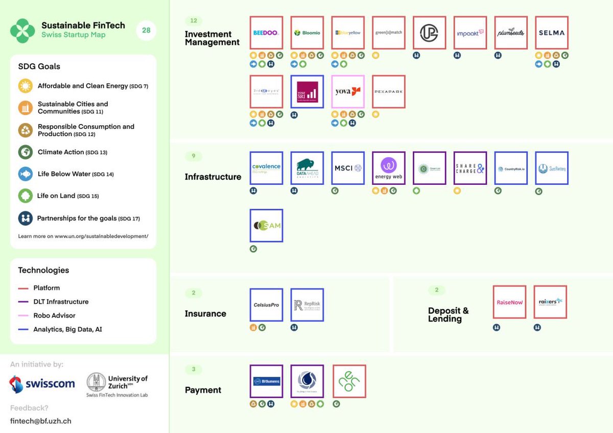 PuschmannThomas's tweet photo. @Swisscom and the Swiss FinTech Innovation Lab @UZH_en mapped 28 sustainable #fintech and #insurtech startups in Switzerland. The Sustainable FinTech Map is one of 16 actions of the Swiss Green FinTech Network from @sif_sfi.

#sustainability #sustainablefinance https://t.co/m22dfouc4y