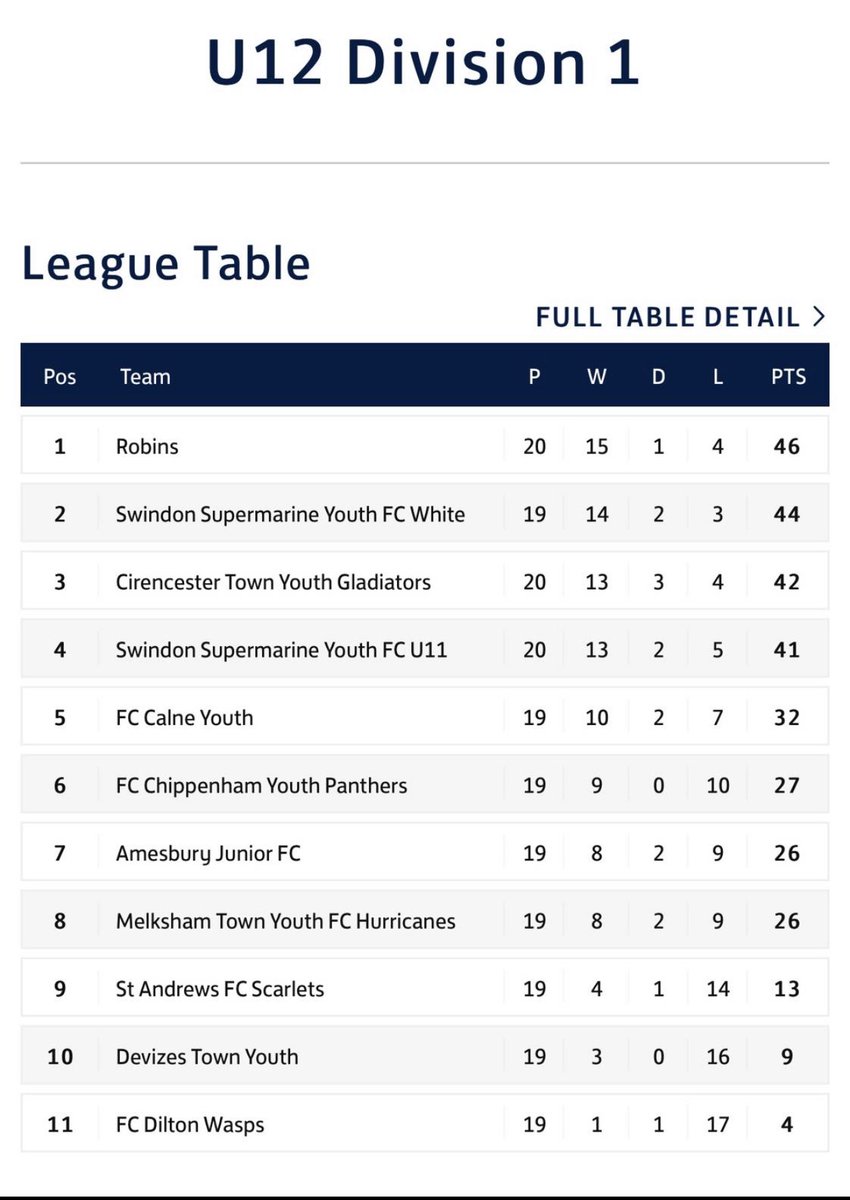 ssyfcunder13's tweet image. Proud of these boys,they’ve held their own in the top division and have consistently been in the top 4 of the table playing a year up. The physicality and strength of our opposition has sometimes been immense,these boys have battled through and have had an impressive season.⚽️💙