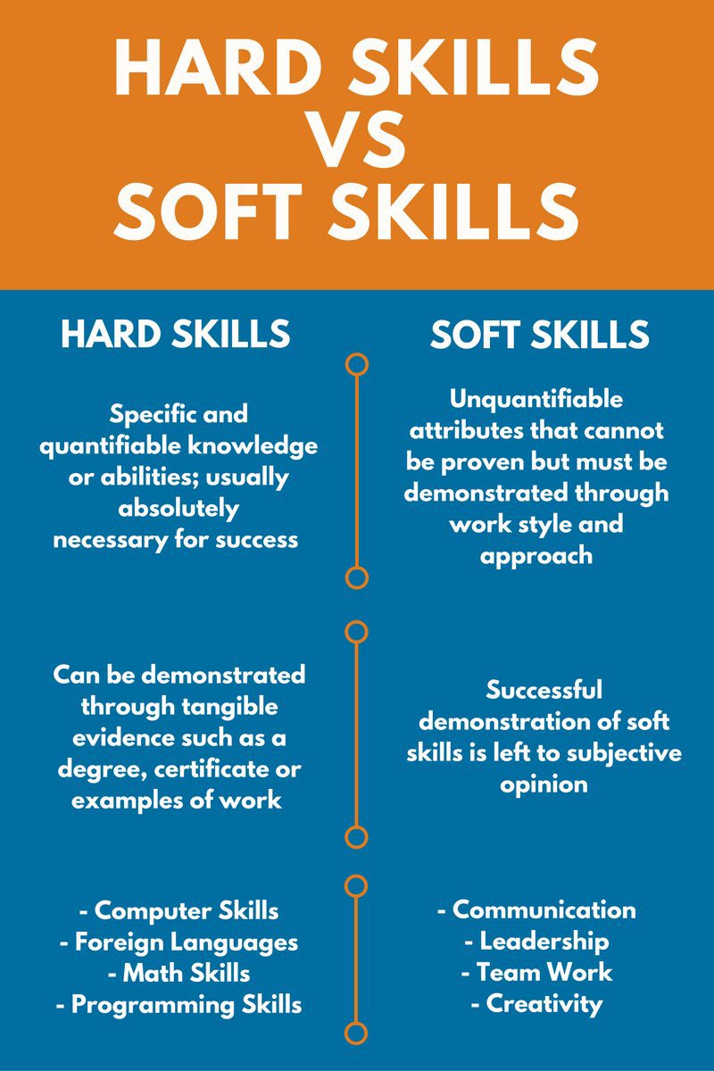 Aljmiry's tweet photo. 🟢 موضوع مهم:

الفرق بين #المهارات_الناعمة و #المهارات_الصلبة
Soft Skills vs Hard Skills 

#المهارات_الناعمة:
🔹صفات غير قابلة للقياس ولايمكن اثباتها ويجب اظهارها من خلال اسلوب ونهج عمل

🔹البرهنة الناجحة لها تخضع للآراء

🔹امثلة عليها:
التواصل، القيادة، العمل الجماعي، الابداع https://t.co/CQ1tADraHU