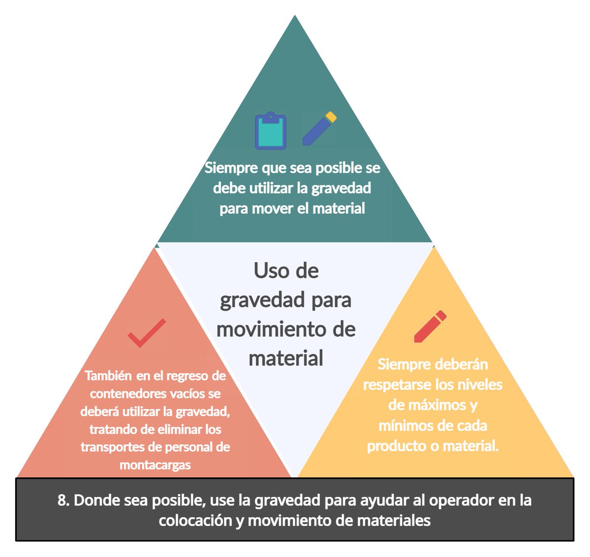 PillsProcess's tweet image. 8. Donde sea posible, use la gravedad para ayudar al operador en la colocación y movimiento de materiales
Libro Conceptos y reglas de Lean Manufacturing 2da
Autor Alberto Villaseñor; Edber Galindo
#LeanManufacturing 👩‍🏭🧑‍🏭
