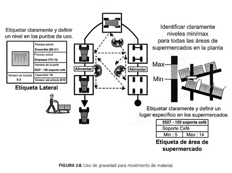 PillsProcess's tweet image. 8. Donde sea posible, use la gravedad para ayudar al operador en la colocación y movimiento de materiales
Libro Conceptos y reglas de Lean Manufacturing 2da
Autor Alberto Villaseñor; Edber Galindo
#LeanManufacturing 👩‍🏭🧑‍🏭