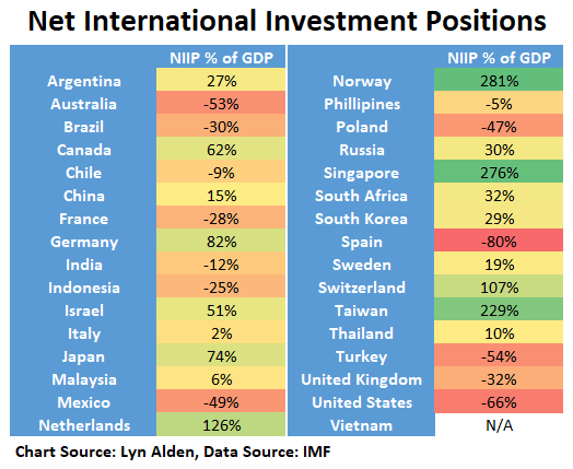 LynAldenContact's tweet photo. The net international investment position of a country represents foreign assets they own, minus domestic assets held by foreigners. It's their national balance sheet as a debtor or creditor country. 

Here's the NIIP % of GDP chart as of year-end 2020: https://t.co/nuWciTDxL4