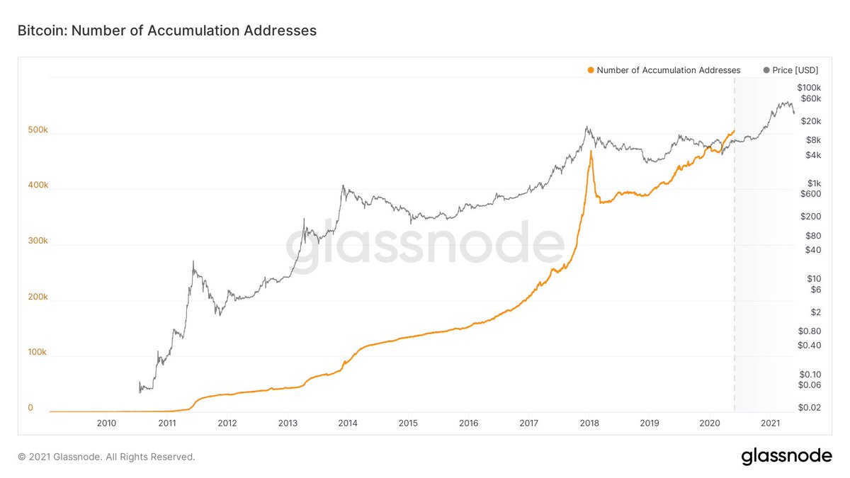 👑

1-Bitcoin akümülasyonu yapan cüzdan sayısı👇

-Bildiğiniz gibi genel olarak birikim (akümülasyon), bir şeyin miktarını toplamak veya arttırmaktır. 

Finans piyasalarında birikim, birden çok işlem üzerine oluşturulan bir varlığın pozisyon büyüklüğündeki artış anlamına gelir.