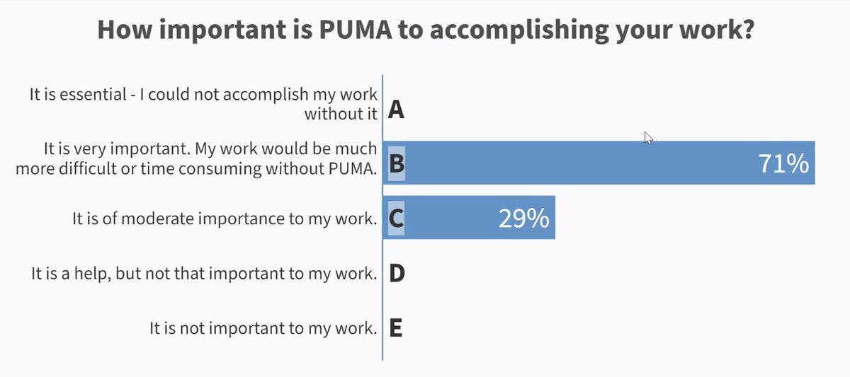 We held our 2021 Spring Workshop a few weeks ago and 71% of our clients shared that their work would be much more difficult or time consuming without PUMA.
#utilitymonitoring #energyefficiency #energymanagement