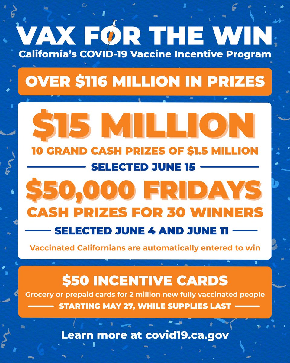 Gavin Newsom Ca Is Launching A 116 5 Million Giveaway For Vaccinated Californians 15 Million In Cash Prizes For 10 Winners Selected 6 15 50k For Winners On 6 4 6 11 Already Gavin Newsom Ca Is Launching A 116 5 Million Giveaway For Vaccinated Californians 15 Million In Cash Prizes For 10 Winners Selected 6 15 50k For Winners On 6 4 6 11 Already