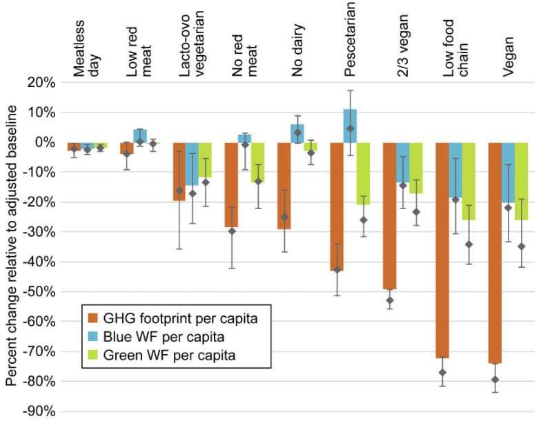 Au final c'est vraiment pas difficile de réduire les  #GES de son assiette.. #rse #odd #veg #climat 

sciencedirect.com/science/articl…