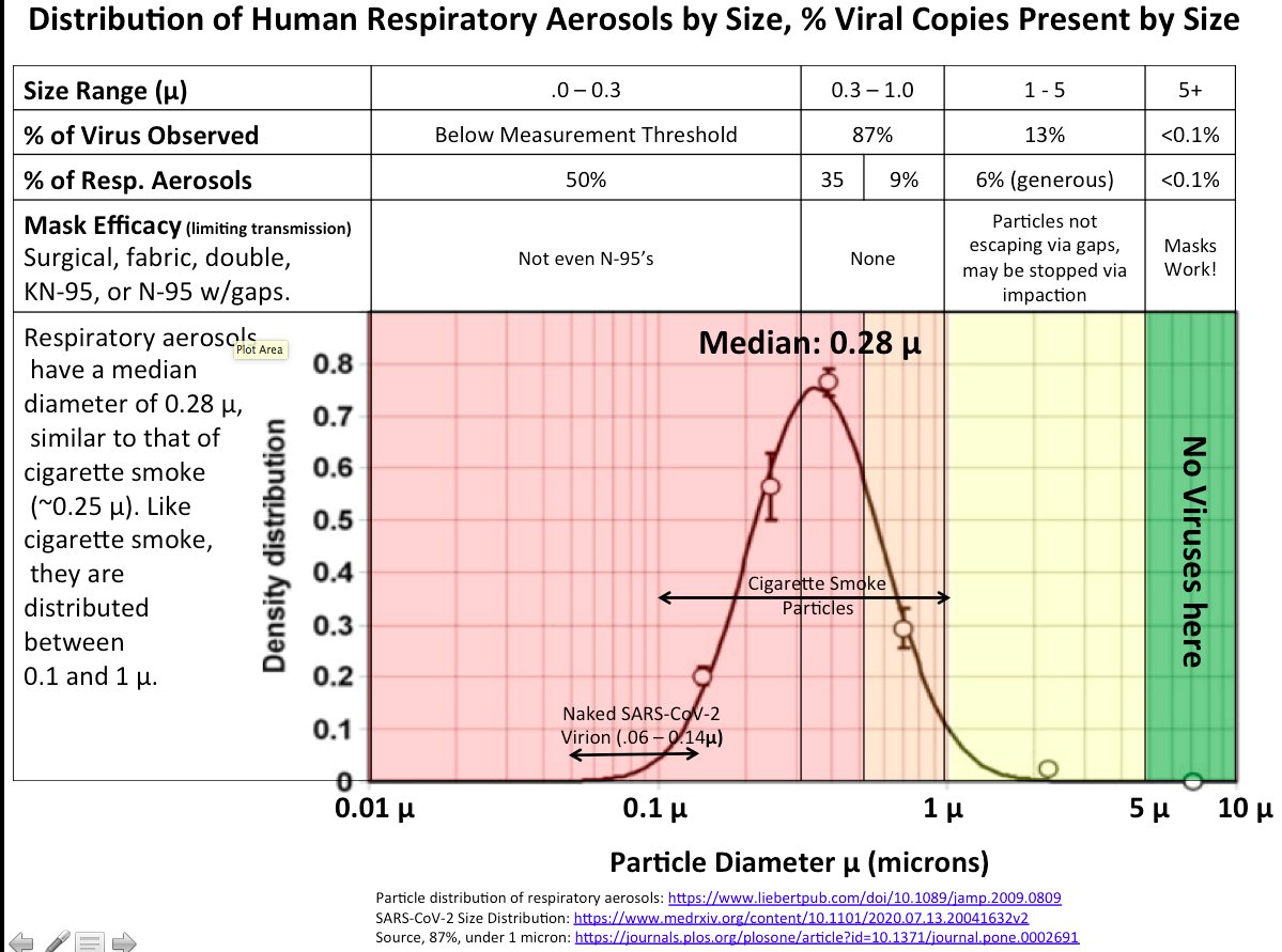 11/ The article notes that it ought to be able to count—but not identify—all particles above 0.5 microns. However, as seen below, this means that even this theoretical resolution misses 70%+ of all particles, and particularly the most infectious. advances.sciencemag.org/content/6/36/e…