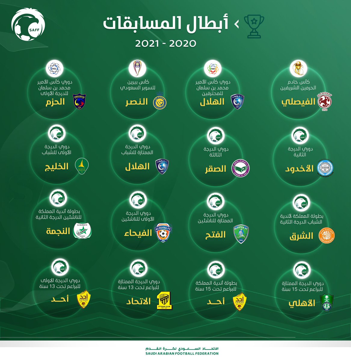 saudiFF's tweet photo. إبداعهم شاهده الجميع 🏟
وإنجازاتهم كُتبت في صفحات التاريخ 📖

تهانينا لأبطال موسم 2020-2021 🏆👇 https://t.co/kepBz5Rc2G