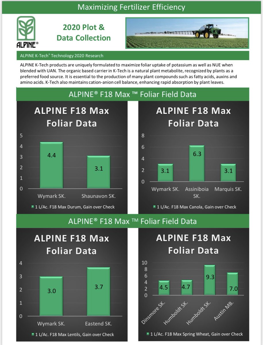 alpinepfl's tweet photo. A one-two foliar punch like no other! ALPINE F18 Max and G22. Either together for an extra boost or on their own, when it comes to herbicide timing, having them tank mixed with your herbicides has been shown to increase yields, aid crop recovery and make herbicides work faster 👊🏼 https://t.co/mNty2jU0vJ