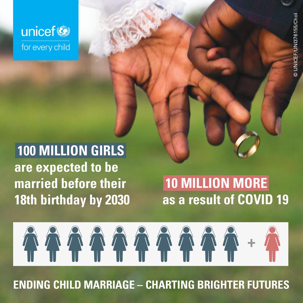 As a result of #COVID19, 10 million more girls are at risk of #ChildMarriage in this decade.

We need to accelerate action to #EndChildMarriage, to ensure we reach the #GlobalGoals #SDG5 and eliminate the practice by 2030. #ChartingBrighterFutures