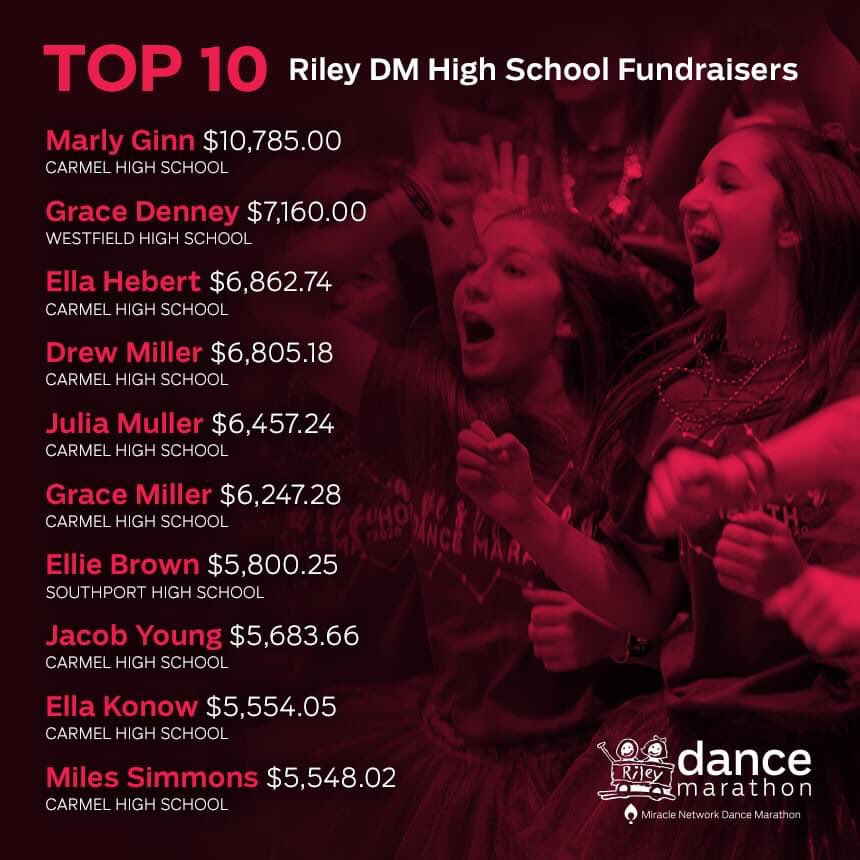 Introducing the Top 10 Collegiate and High School Dance Marathon Fundraisers for the 2020-2021 school year. We are extremely thankful for your commitment and the impact you have made for the families in Riley’s care. Join us in celebrating their tremendous fundraising efforts! 🤩