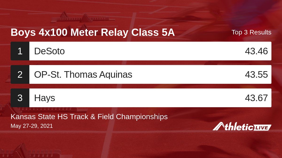 Full results for the Boys 4x100 Meter Relay Class 5A are available. anet.live/t7nymy

Kansas State HS Track &amp; Field Championships