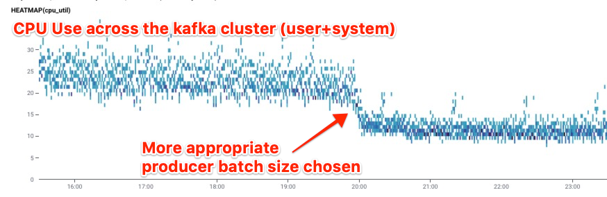 PSA friends with high throughput kafka clusters, tune your producer's batch size. "Our cluster's running fine" I said. "Sure, we'll get to it" I said. 

Along came the 2 line diff. Thanks to <a href="/jbfletch_/">Anna McDonald 🤖🧮🔍🇺🇦 @jbfletch@bsky.social</a> for telling us where to look.