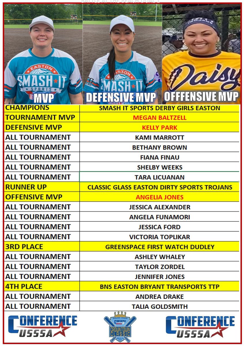 HeartBreakWade3's tweet photo. First Conference Tourney of the Season, First All Tourney of the Season. Batted 1000. https://t.co/wboJ6BFdec