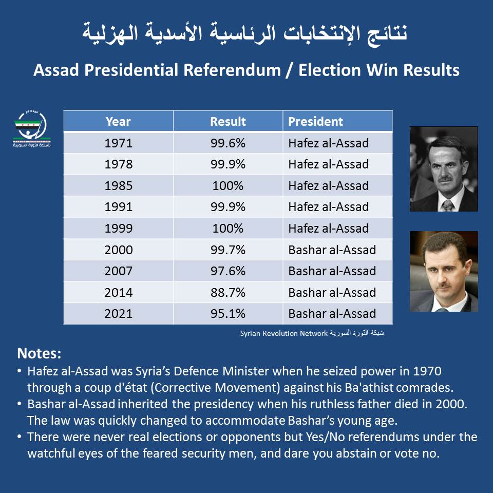ghassanyasin's tweet photo. عائلة ال 100% إجرام
#لاشرعية_للاسد_وانتخاباته
#سوريا #SyriaElections #syrianelection #syria https://t.co/uFuSbWkrLD