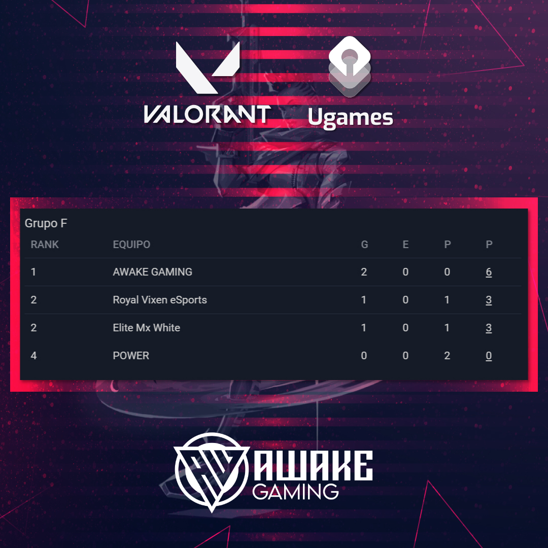 Awk_Gaming's tweet photo. ¡Y así va nuestro equipo de VALORANT en la tabla del Grupo F de la copa Ugames, a la espera de su tercer encuentro el día de mañana! 🔥🦾 #awakegaming #Valorant #GoAwK https://t.co/e3ZcSAUMrM
