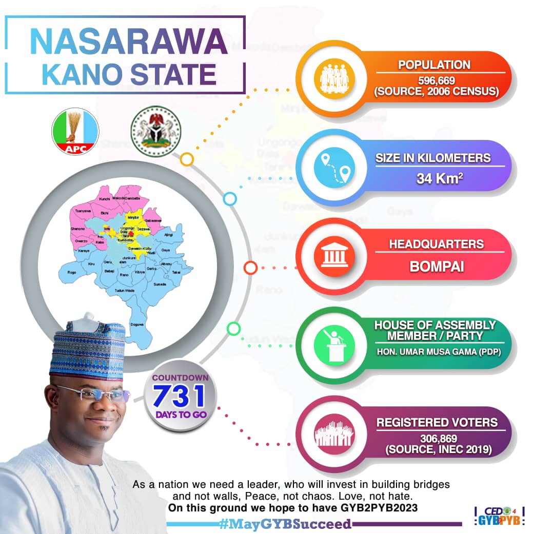 Matthew57427660's tweet photo. 731 Days To Villa

NASARAWA LG OF KANO STATE

As a nation we need a leader, who will invest in building bridges and not walls, Peace, not chaos. Love, not hate.

On this Ground we Hope to Have GYB2PYB2023

#MayGYBSucceed

Powered By @CEDO4GYB2PYB

@OfficialGYBKogi @ed_onoja https://t.co/qG7Kc82zod