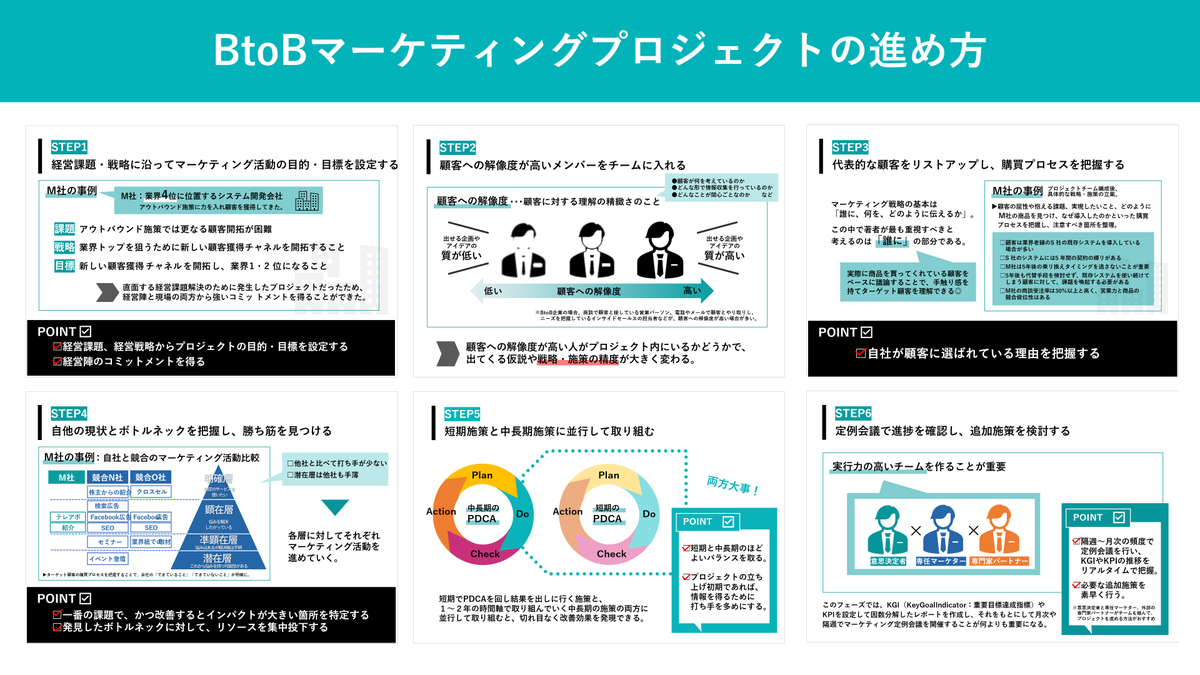 ながや コンテンツマーケティング On Twitter 事例で学ぶ Btobマーケティングの戦略と実践 を図解しました Https T Co Xvoq4cfr5v Twitter