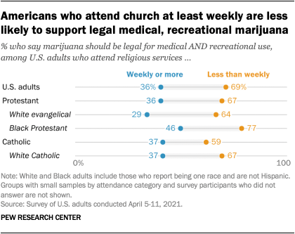 FactTank's tweet image. Chart: Americans who attend church at least weekly are less likely to support legal medical, recreational marijuana pewrsr.ch/3uiUjzq