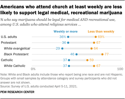 Chart: Americans who attend church at least weekly are less likely to support legal medical, recreational marijuana pewrsr.ch/3uiUjzq