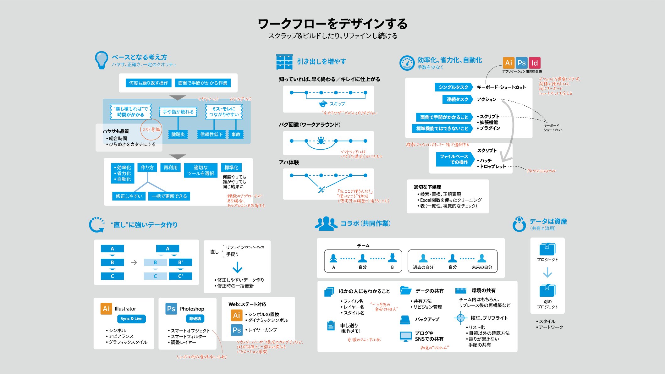 Dtp Transit よりデザインに集中するために 些末な作業で疲弊しないように ミスやモレ トラブルを回避するために 取り組まなければならないことは膨大にあります Dtp Transitがこだわり続けているのは 仕事の進め方やワークフローの最適化
