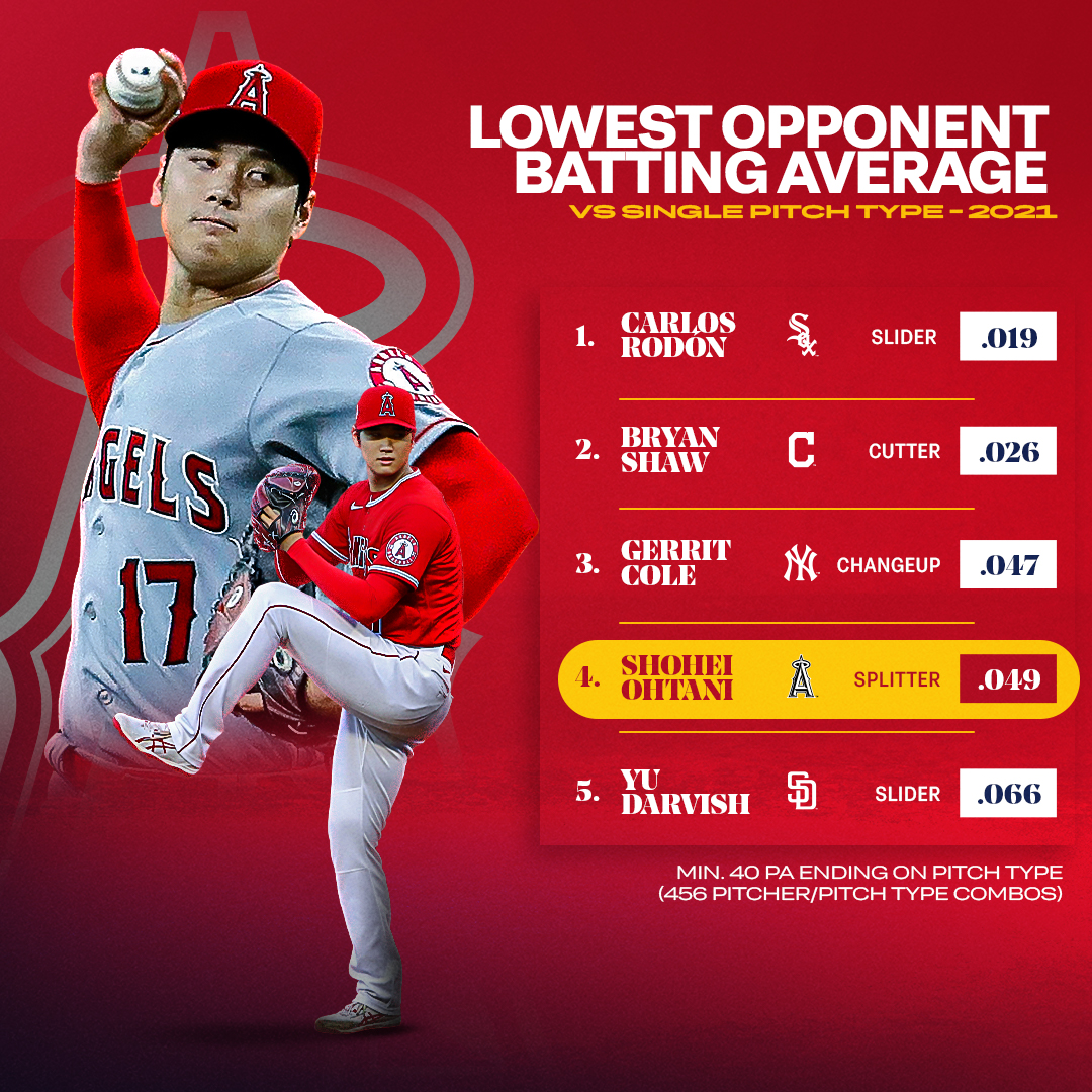 MLB Stats on Twitter "Shohei Ohtani's splitter is nearly unhittable.…