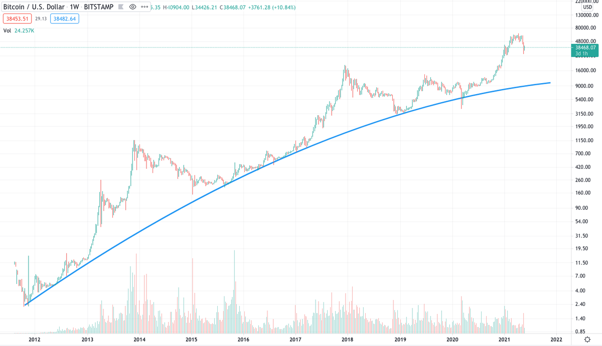 ItsSoObviousNot's tweet photo. Tough pill to swallow, but even if $BTC retraces to 9k, we're still in a bullish momentum on the Weekly chart. What's your plan of action if it does? https://t.co/Yv4lcRXPIY