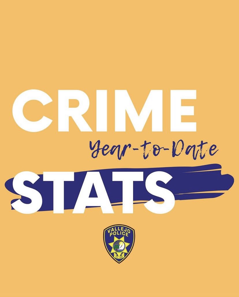 VallejoPd's tweet photo. Take a look at the April 2021 Operations Bureau Report for an at-a-glance view of crime statistics in Vallejo.
.
.
#VallejoPD #CrimeStats #OperationPEACE https://t.co/U7QSO7CgJH