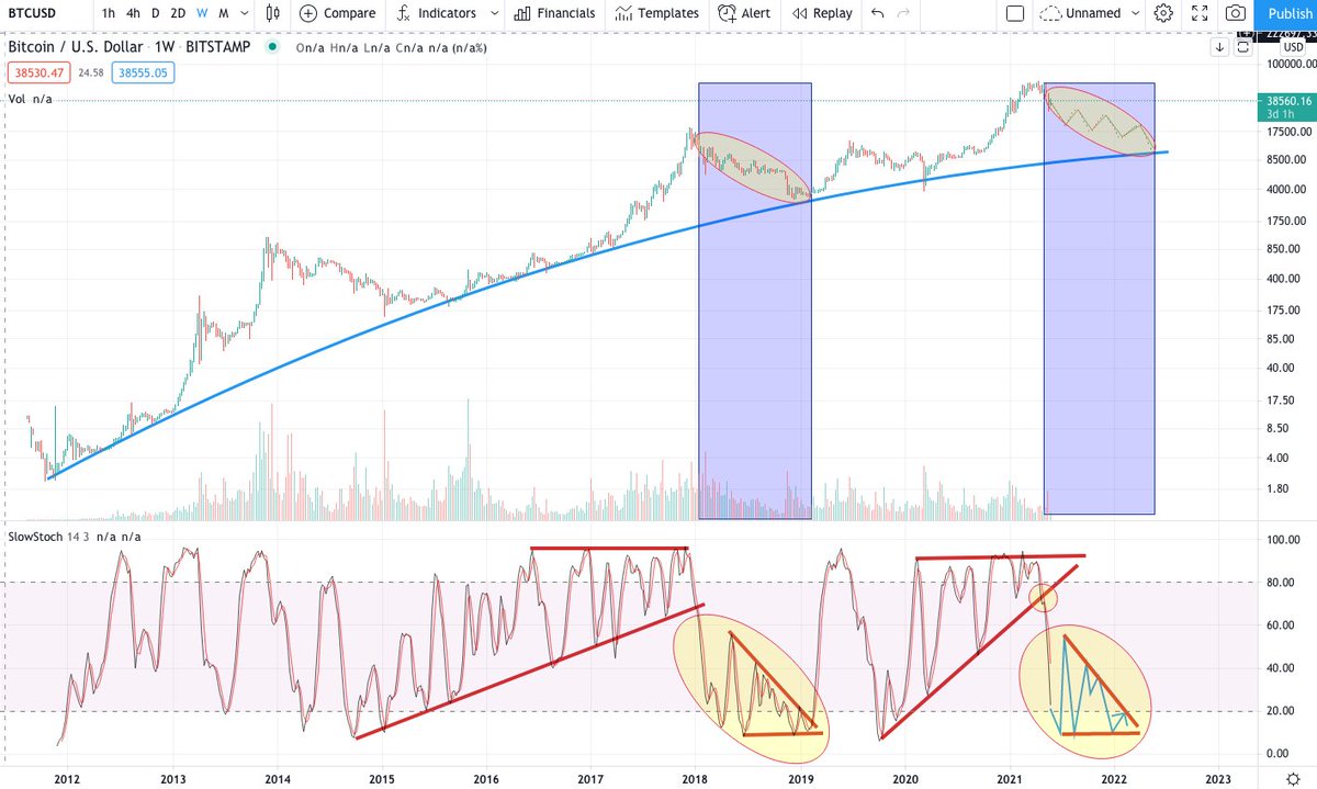 ItsSoObviousNot's tweet photo. Following from my previous tweet, if #Bitcoin starts consolidating for the next couple of months, are you prepared? https://t.co/SU4ItUGjt0